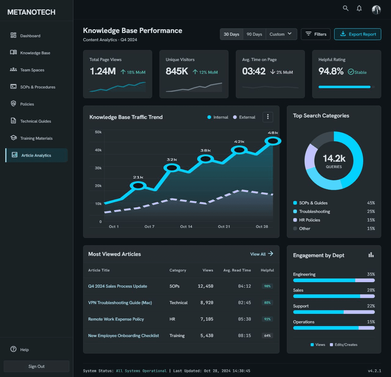 Tampilan Article Analytics OpsCenter dengan grafik keterbacaan dan interaksi dokumen.
