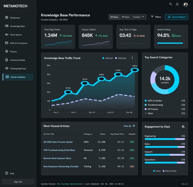 Tampilan Article Analytics OpsCenter dengan grafik keterbacaan dan interaksi dokumen.