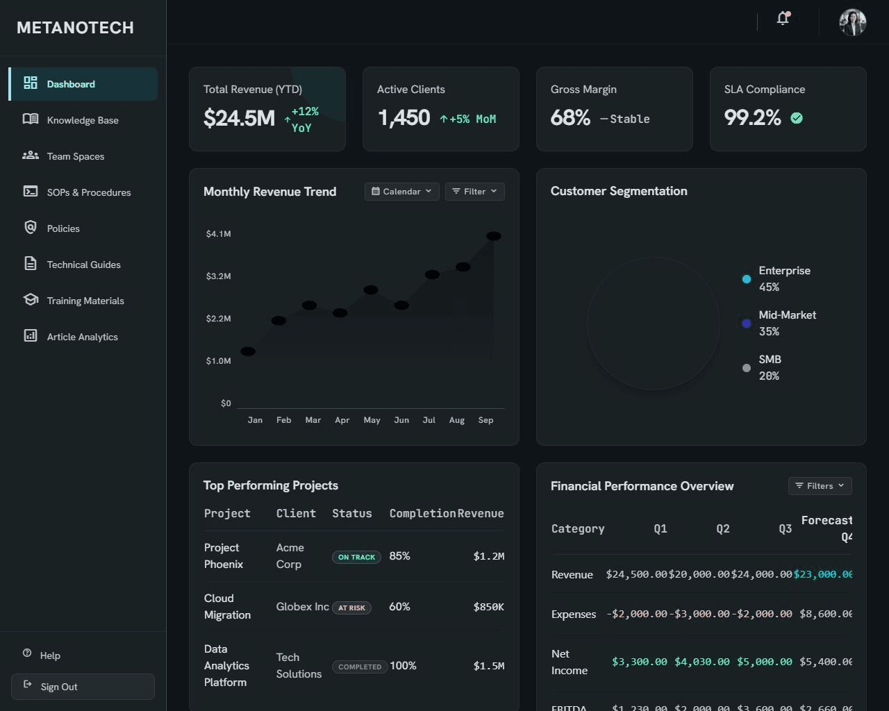 Tampilan utama Executive Dashboard OpsCenter dengan metrik pendapatan, proyek, dan utilisasi tim.