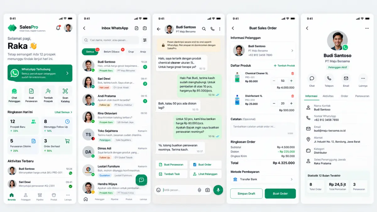 Konsep sistem SalesPro: Ringkasan prospek, inbox dan percakapan WhatsApp, pembuatan sales order, serta profil pelanggan.